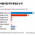 서울시장 선거 정원오 후보 지지율 45% 오세훈 후보 34%