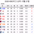 요동치는 오늘자 KBO 리그 순위표