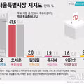 정원오 41.7% 오세훈 41.6%…오차범위 내 초접전