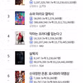 왕사남보다 빠르게 흥행 중인 영화
