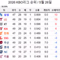 시즌 1/3이 지난 KBO 리그 현재 순위