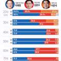2022년과 2025년 대선 성별 및 연령별 조사 결과 비교