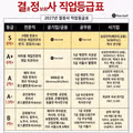 결혼정보회사에서 분류하는 S급 직업 리스트