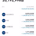 주식 투자에 실패한 공무원의 현재 상황