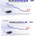 음주운전 발생률이 급격히 감소하는 한국 상황