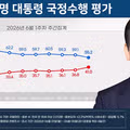 이재명 지지율 3주 연속 하락하며 55.2% 기록