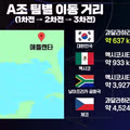 월드컵 A조의 어마어마한 이동 거리