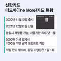신한카드 앓던 이 떼어내는 손해 보는 장사 올해로 종료