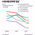 국내 명문대 컴퓨터공학과 취업률 현황