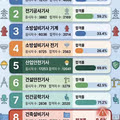 2026년 기사 자격증 실기 합격률 현황