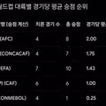 대륙별 현재 승점 현황