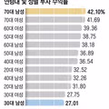 연령별 성별 투자 수익률 현황