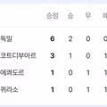 12년 만에 월드컵 토너먼트에 진출한 독일