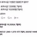 7년 동안 최저임금 동결된 사실 알고 계셨나요