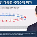 리얼미터 여조: 첫 데드크로스