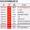코스피 역대 최대 하락 기록 TOP 10