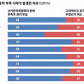 20대 남성의 절반이 부정선거 가능성을 믿는 상황