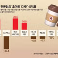 커피전문점 지난달 매출 현황