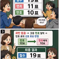 선호투표제란 무엇인지 쉽게 알아보기