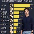 여성들이 생각하는 남성의 성적 매력 순위