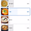 32만 명이 선택한 숙취해소 음식 1위