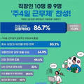 주 4일제 도입에 찬성하는 직장인 비율