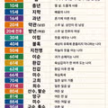 한국의 전통적인 나이와 호칭 문화