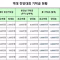 민주당 역대 경선 기탁금 현황