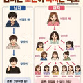 남녀 사이 소문이 퍼지는 속도 차이