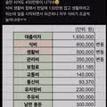 3인 가족의 숨만 쉬어도 나가는 한 달 생활비 수준