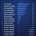 평생 동안 일어날 확률이 높은 사건들 TOP 16