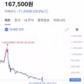 오늘의 레전드 주식 상황