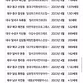대구 아파트 과잉 공급으로 인한 현재 상황