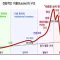 실적이 뒷받침되는 버블 논란의 진실