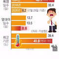 밤에도 계속되는 폭염과 열대야의 습격